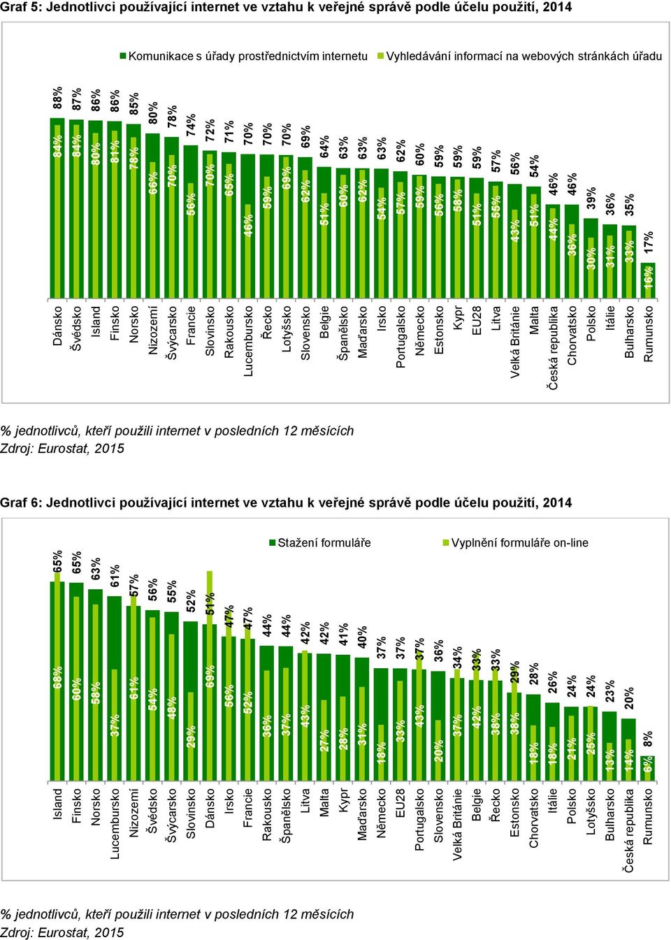 42% 41% 40% 36% 34% 63% 61% 57% 55% 52% 51% Dánsko Švédsko Island Finsko Norsko Nizozemí Švýcarsko Francie Slovinsko Rakousko Lucembursko Řecko Lotyšsko Slovensko Belgie Španělsko Maďarsko Irsko