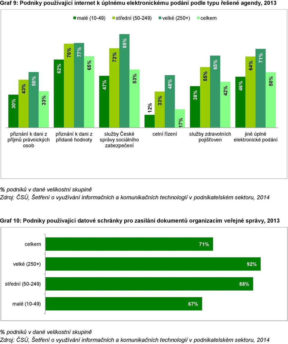 elektronické podání % podniků v dané velikostní skupině Zdroj: ČSÚ, Šetření o využívání informačních a komunikačních technologií v podnikatelském sektoru, 2014 Graf 10: Podniky používající datové