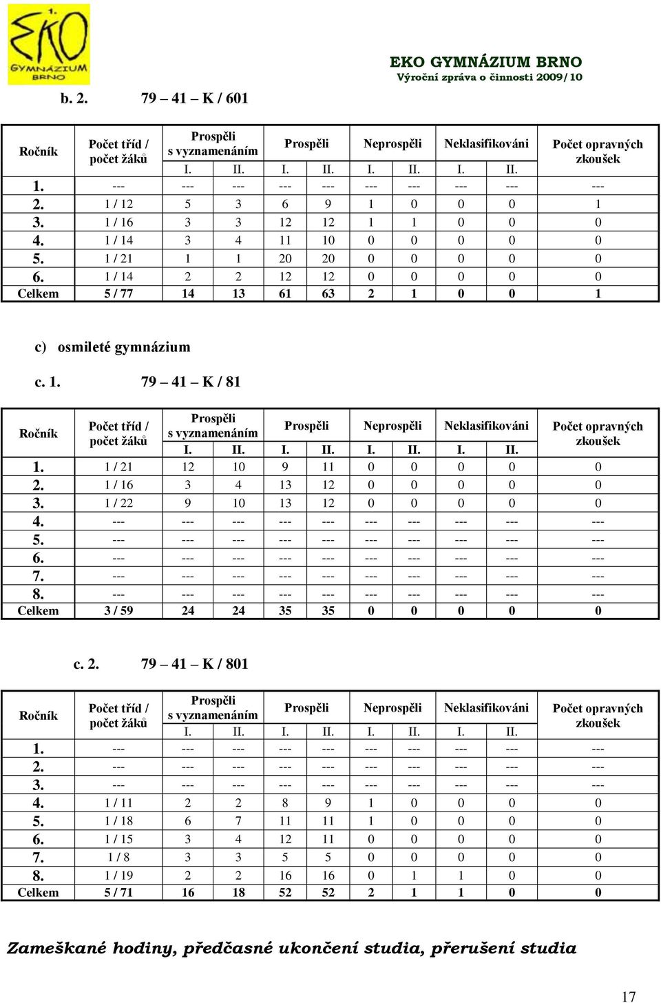 II. I. II. I. II. I. II. 1. 1 / 1 1 10 9 11 0 0 0 0 0. 1 / 16 3 13 1 0 0 0 0 0 3. 1 / 9 10 13 1 0 0 0 0 0. 5. 6. 7. 8. Celkem 3 / 59 35 35 0 0 0 0 0 Ročník c.