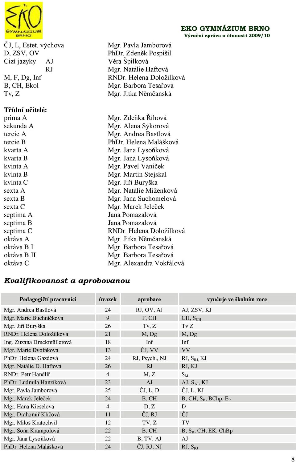 Jitka Němčanská EKO GYMNÁZIUM BRNO Výroční zpráva o činnosti 009/10 Třídní učitelé: prima A sekunda A tercie A tercie B kvarta A kvarta B kvinta A kvinta B kvinta C sexta A sexta B sexta C septima A