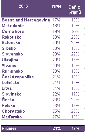 Česká republika se s 19 % pohybuje lehce nad průměrem.