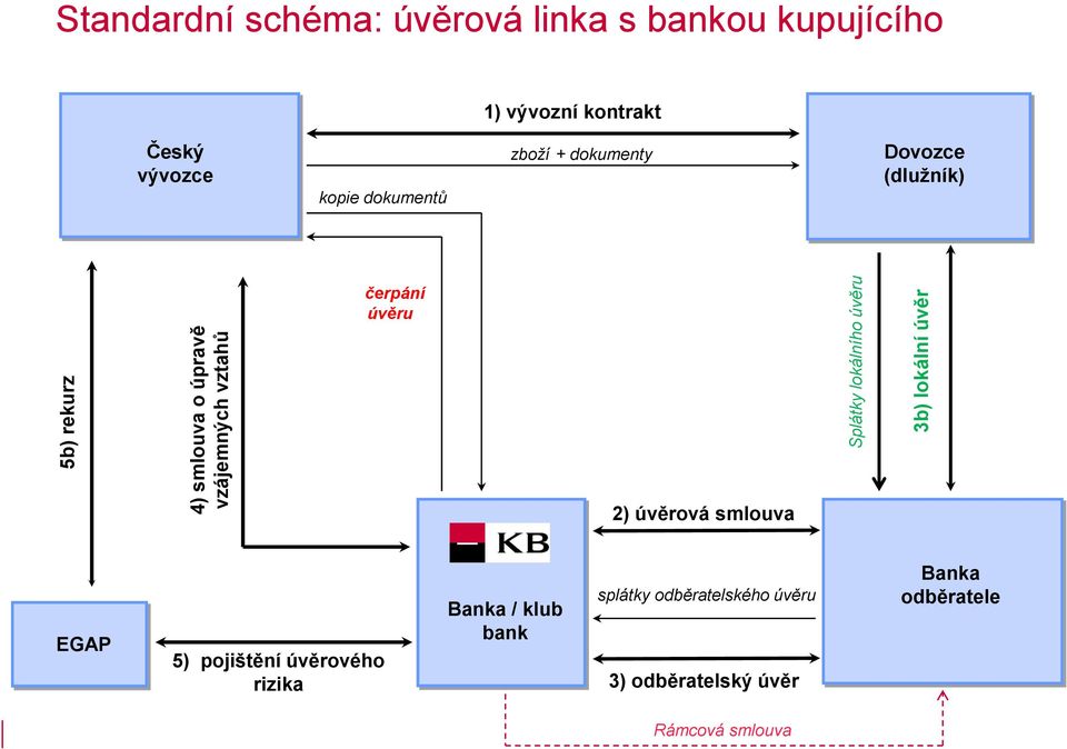 dokumentů zboží + dokumenty Dovozce (dlužník) čerpání úvěru 2) úvěrová smlouva EGAP 5) pojištění