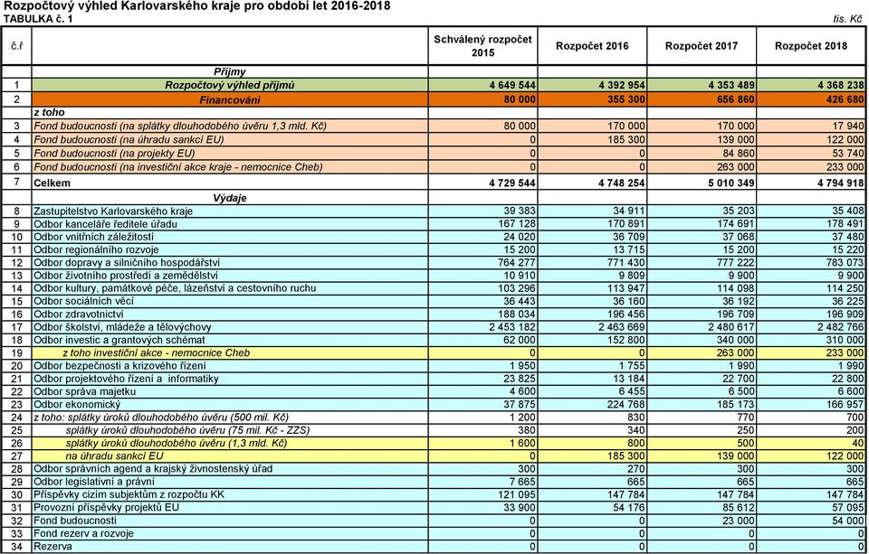 Kč) 80 000 170 000 170 000 17 940 4 Fond budoucnosti (na úhradu sankcí EU) 0 185 300 139 000 122 000 5 Fond budoucnosti (na projekty EU) 0 0 84 860 53 740 6 Fond budoucnosti (na investiční akce kraje