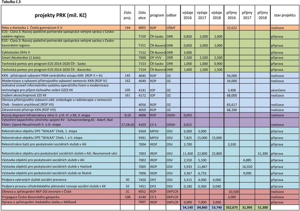 společné partnerské spolupráce veřejné správy v Českobavorském regionu 7151 ČR-BavorskoORR 0,850 2,000 2,000 příprava Cyklostezka Ohře V 7152 ČR-BavorskoORR 3,000 příprava Smart Akcelerátor (1.