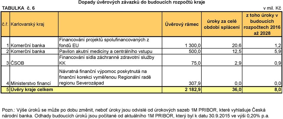 500,0 12,5 5,9 3 ČSOB Financování sídla záchranné zdravotní služby KK 75,0 2,9 0,9 4 Ministerstvo financí Návratná finanční výpomoc poskytnutá na finanční korekci vyměřenou Regionální radě regionu