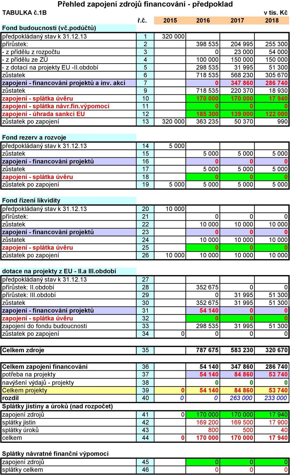 období 5 298 535 31 995 51 300 zůstatek 6 718 535 568 230 305 670 zapojení - financování projektů a inv.