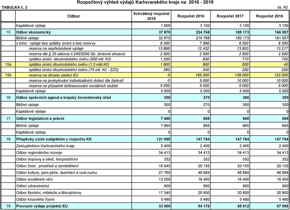 957 z toho: výdaje bez splátky úroků a bez rezervy 8 300 7 566 8 300 8 300 rezerva na nepředvídané výdaje 13 895 12 432 13 853 13 217 rezerva dle 25 zákona č.240/2000 Sb.