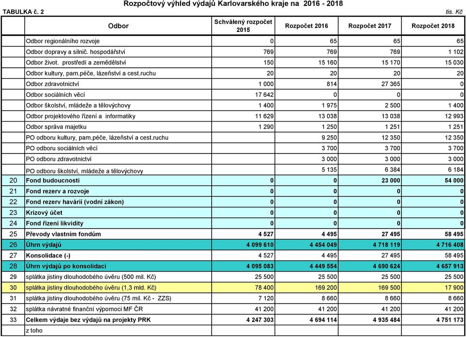 ruchu 20 20 20 20 Odbor zdravotnictví 1 000 814 27 365 0 Odbor sociálních věcí 17 642 0 0 0 Odbor školství, mládeže a tělovýchovy 1 400 1 975 2 500 1 400 Odbor projektového řízení a informatiky 11