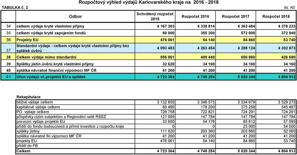 300 572 000 372 940 36 Projekty EU 476 061 54 140 84 860 53 740 37 Standardní výdaje - celkem výdaje kryté vlastními příjmy bez splátek úvěrů 4 093 483 4 263 454 4 288 124 4 302 873 38 Celkem výdaje