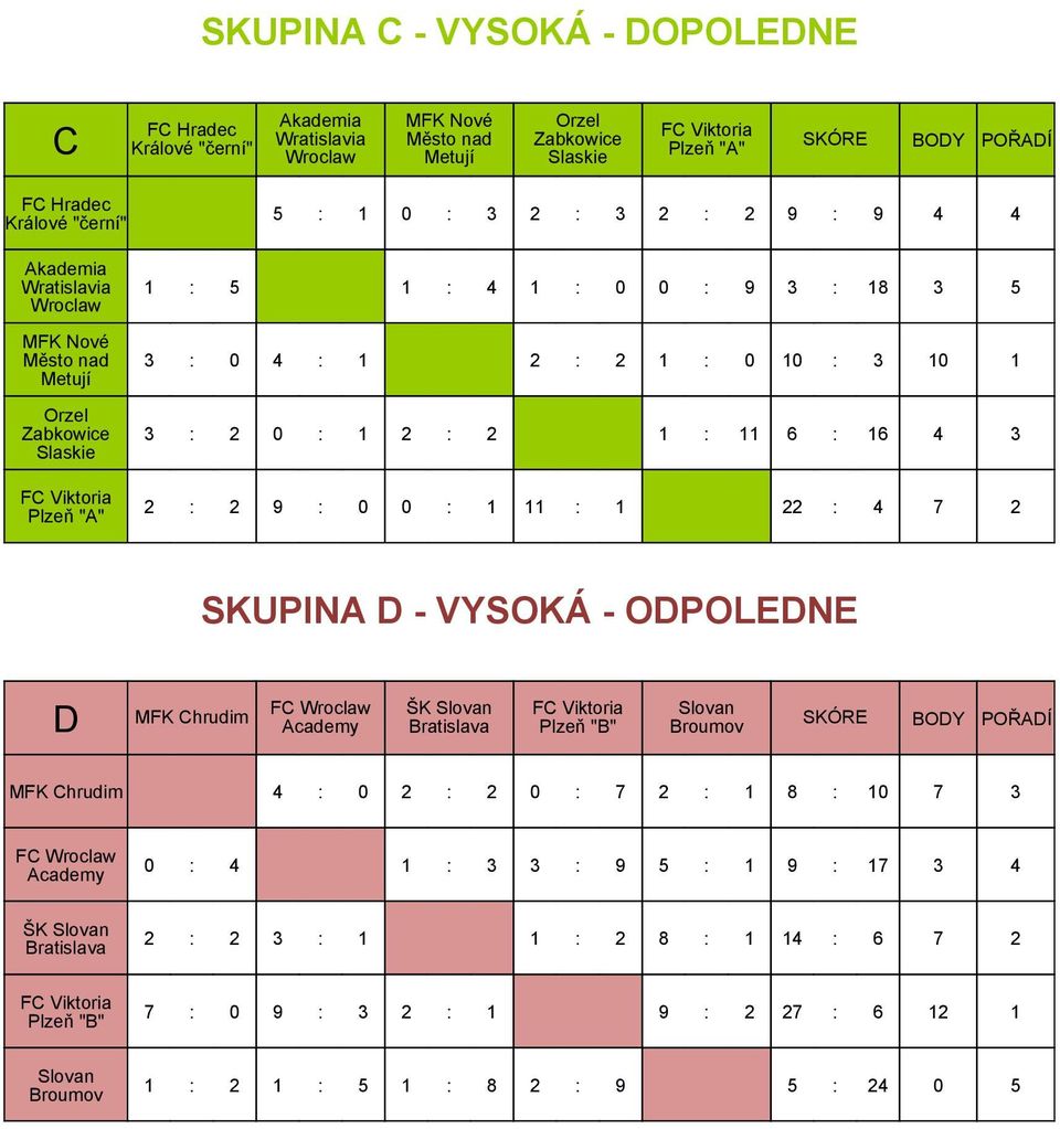0 2 : 2 9 : 0 0 : 1 11 : 1 22 : 4 7 2 1 3 0 3 0 SKUPINA D - VYSOKÁ - ODPOLEDNE D MFK Chrudim FC ŠK Slovan Slovan Academy Bratislava Plzeň "B" Broumov SKÓRE MFK Chrudim 4 : 0 2 : 2 0 : 7 2 : 1 8 : 10
