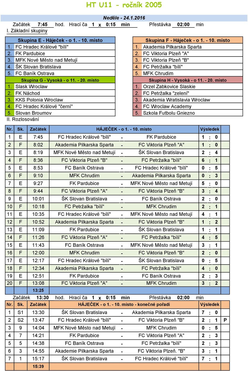 MFK Chrudim Skupina G - Vysoká - o 11. - 20. místo Skupina H - Vysoká - o 11. - 20. místo 1. Slask 1. Orzel Zabkovice Slaskie 2. FK Náchod 2. "zelení" 3. KKS Polonia 3. Wratislavia 4.