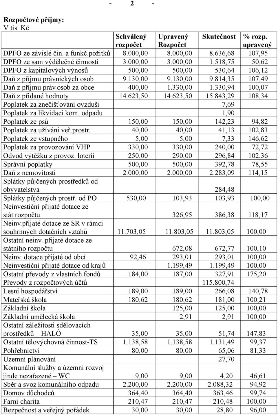 osob za obce 400,00 1.330,00 1.330,94 100,07 Daň z přidané hodnoty 14.623,50 14.623,50 15.843,29 108,34 Poplatek za znečišťování ovzduší 7,69 Poplatek za likvidaci kom.