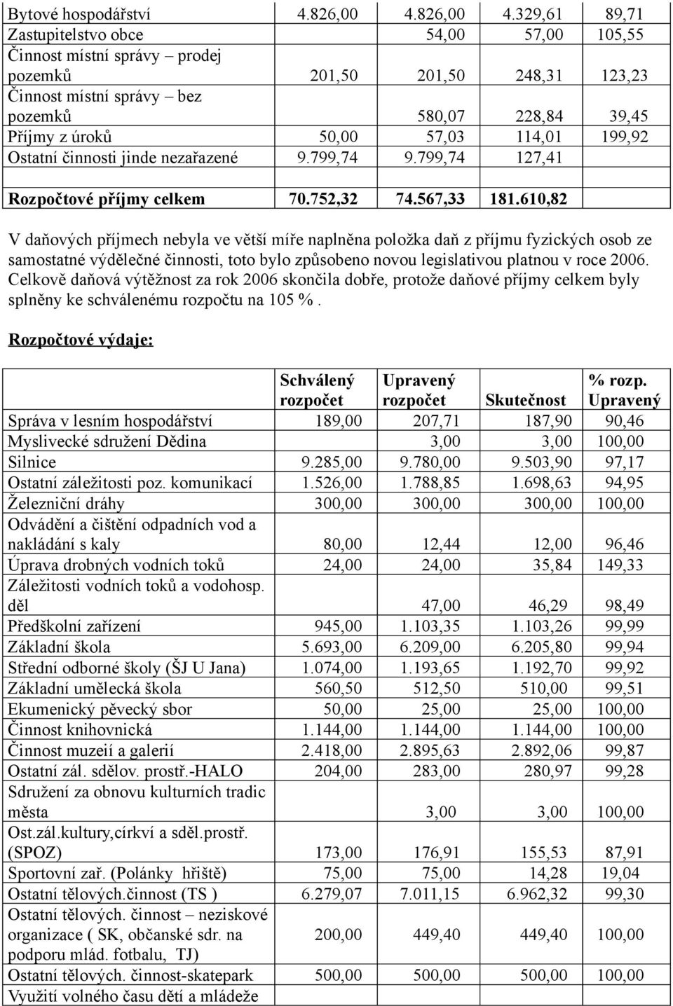 329,61 89,71 Zastupitelstvo obce 54,00 57,00 105,55 Činnost místní správy prodej pozemků 201,50 201,50 248,31 123,23 Činnost místní správy bez pozemků 580,07 228,84 39,45 Příjmy z úroků 50,00 57,03