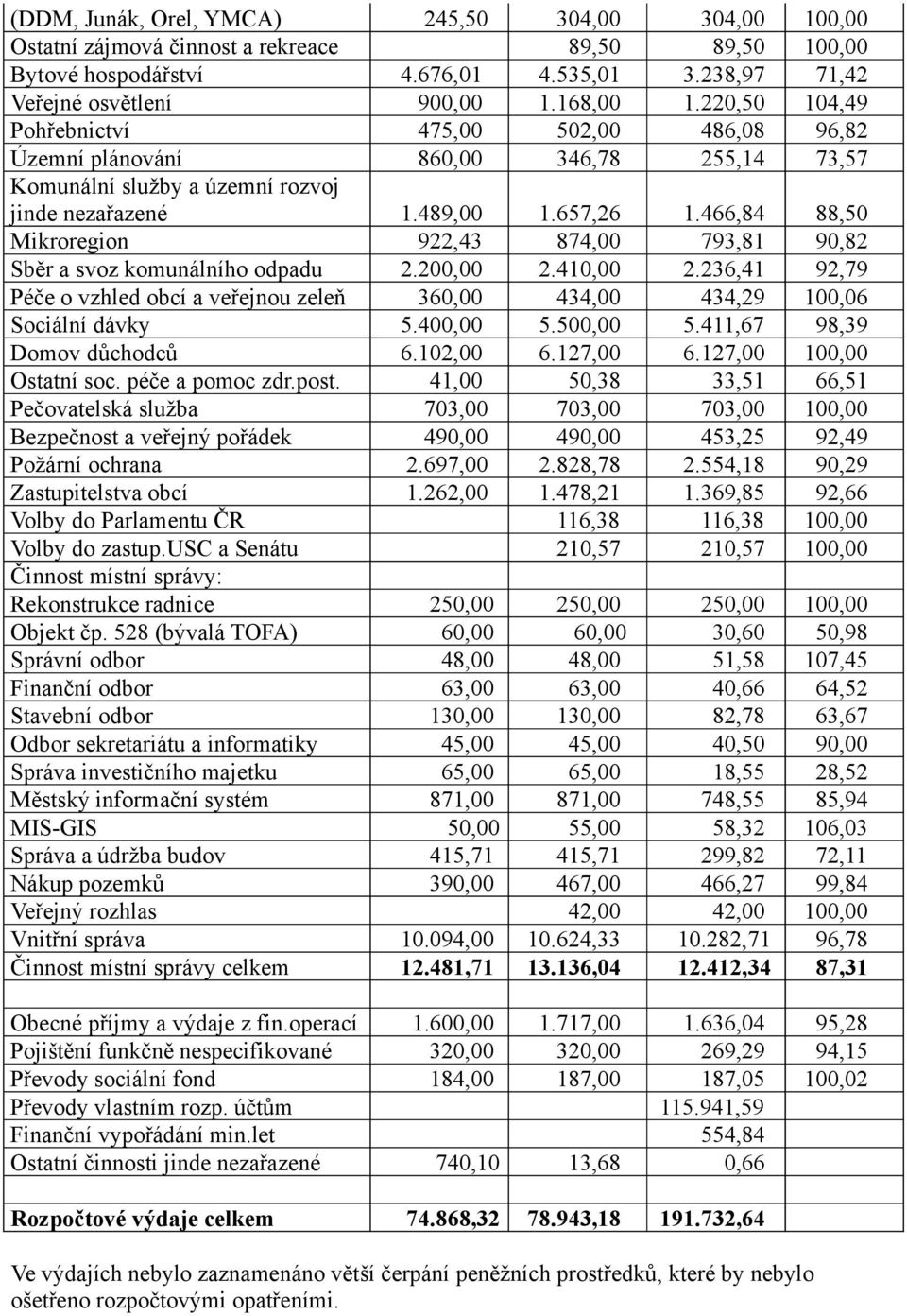 466,84 88,50 Mikroregion 922,43 874,00 793,81 90,82 Sběr a svoz komunálního odpadu 2.200,00 2.410,00 2.236,41 92,79 Péče o vzhled obcí a veřejnou zeleň 360,00 434,00 434,29 100,06 Sociální dávky 5.