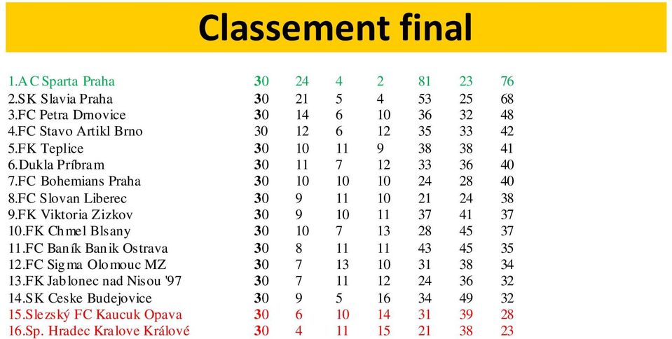 FC Slovan Liberec 30 9 11 10 21 24 38 9.FK Viktoria Zizkov 30 9 10 11 37 41 37 10.FK Chmel Blsany 30 10 7 13 28 45 37 11.FC Baník Banik Ostrava 30 8 11 11 43 45 35 12.