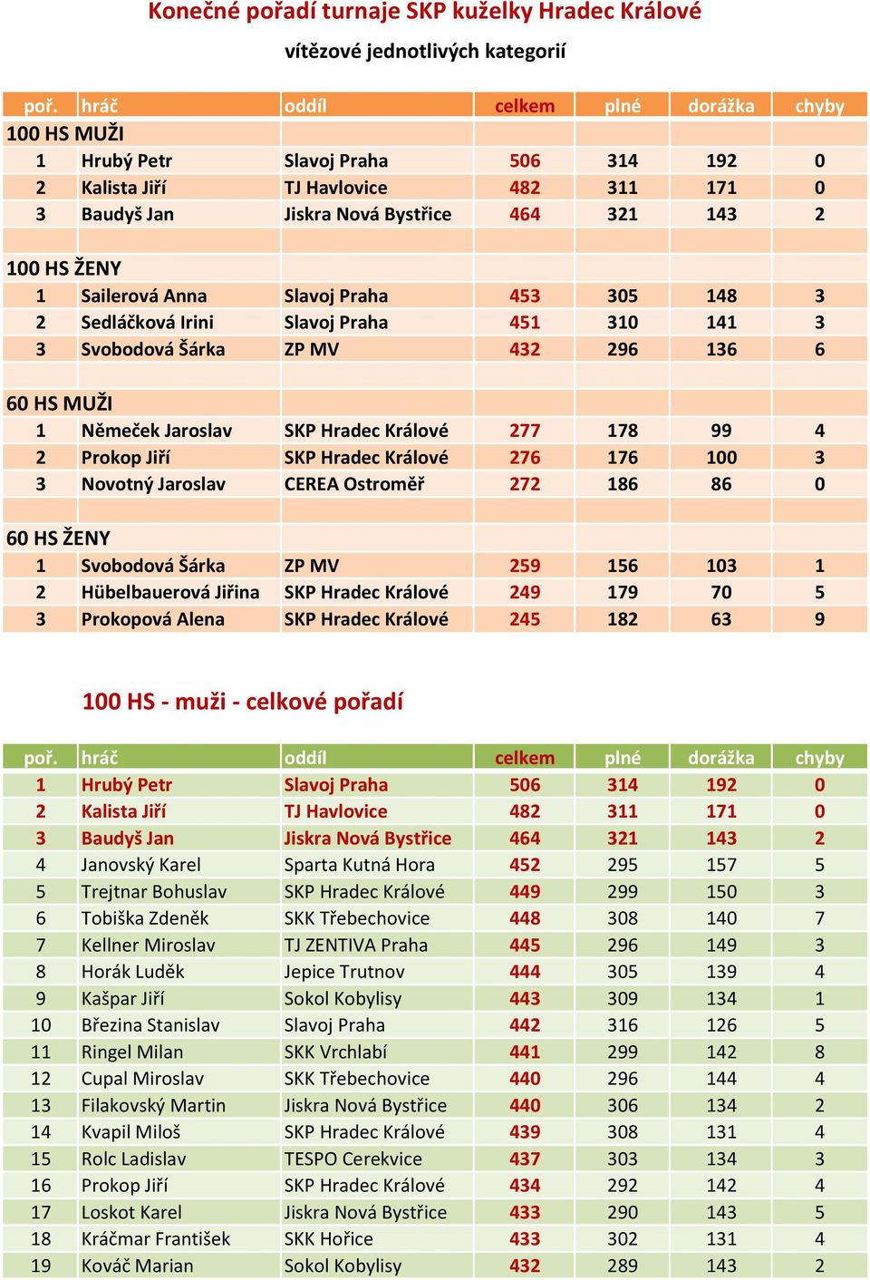 SKP Hradec Králové 277 178 99 4 2 Prokop Jiří SKP Hradec Králové 276 176 100 3 3 Novotný Jaroslav CEREA Ostroměř 272 186 86 0 60 HS ŽENY 1 Svobodová Šárka ZP MV 259 156 103 1 2 Hübelbauerová Jiřina