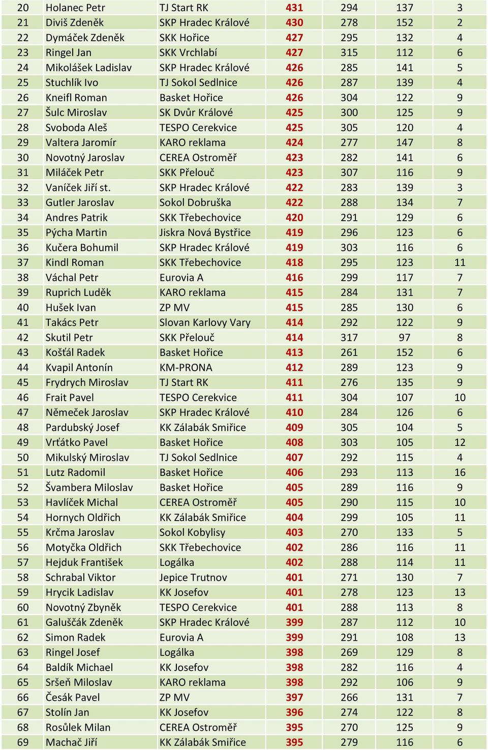 Cerekvice 425 305 120 4 29 Valtera Jaromír KARO reklama 424 277 147 8 30 Novotný Jaroslav CEREA Ostroměř 423 282 141 6 31 Miláček Petr SKK Přelouč 423 307 116 9 32 Vaníček Jiří st.