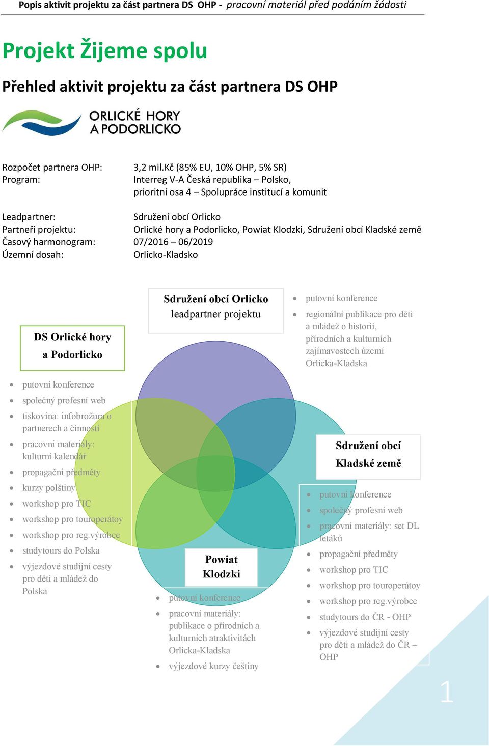 Klodzki, Sdružení obcí Kladské země Časový harmonogram: 07/2016 06/2019 Územní dosah: Orlicko-Kladsko DS Orlické hory a Podorlicko Sdružení obcí Orlicko leadpartner projektu putovní konference