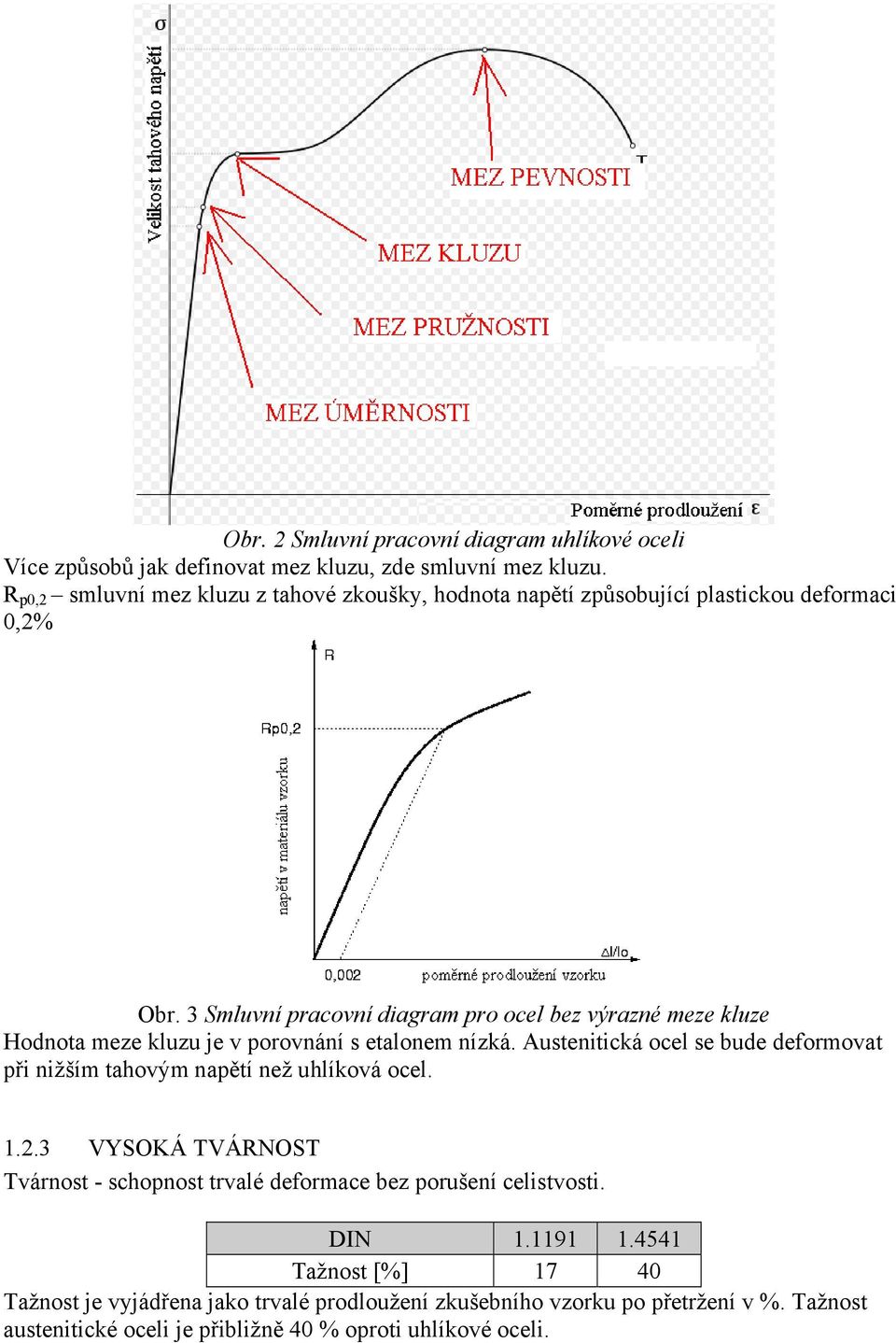 3 Smluvní pracovní diagram pro ocel bez výrazné meze kluze Hodnota meze kluzu je v porovnání s etalonem nízká.