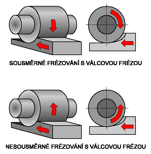 3.3.2 Frézování Frézování je po soustružení druhý nejrozšířenější způsob třískového obrábění a představuje přibližně 40 % celkové pracnosti strojního obrábění.