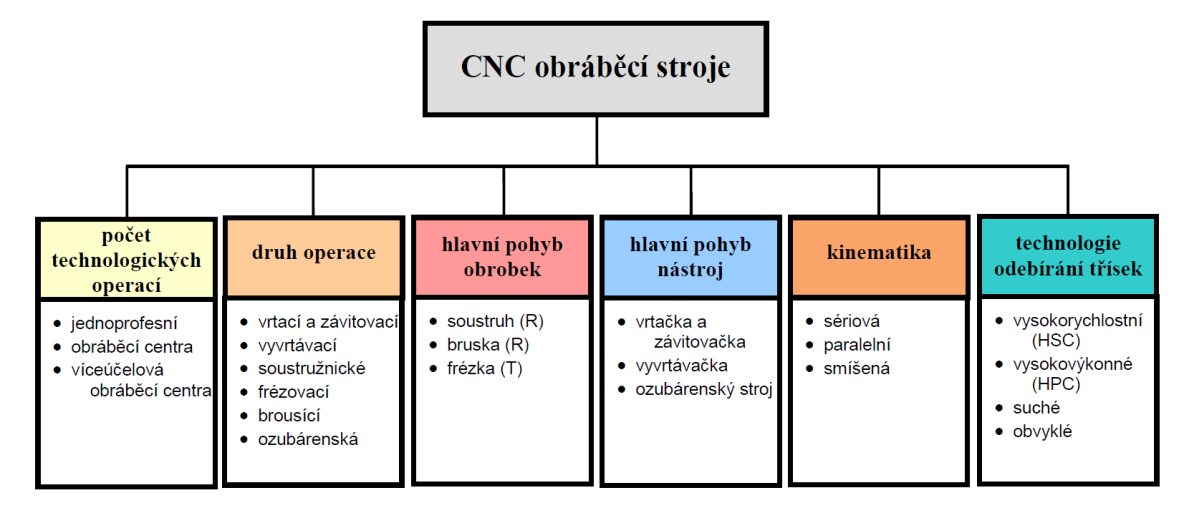 5 VYTIPOVÁNÍ DÍLŮ VE STAVBĚ OBRÁBĚCÍCH STROJŮ VHODNÝCH PRO HSC OBRÁBĚNÍ 5.1 