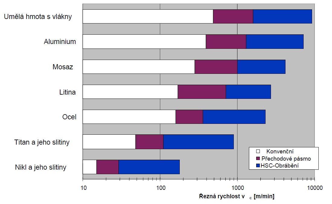 6 VÝBĚR VHODNÉHO DÍLU PRO HSC OBRÁBĚNÍ 6.1 Obrábění vřetene-experiment Problematika vysokorychlostního obrábění nabývá stále více na významu, zejména v dnešní době.