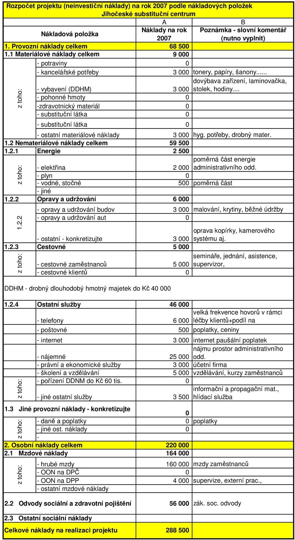 .. - vybavení (DDHM) 3 000 dovýbava zařízení, laminovačka, stolek, hodiny... - pohonné hmoty 0 -zdravotnický materiál 0 - substituční látka 0 - substituční látka 0 - ostatní materiálové náklady 1.