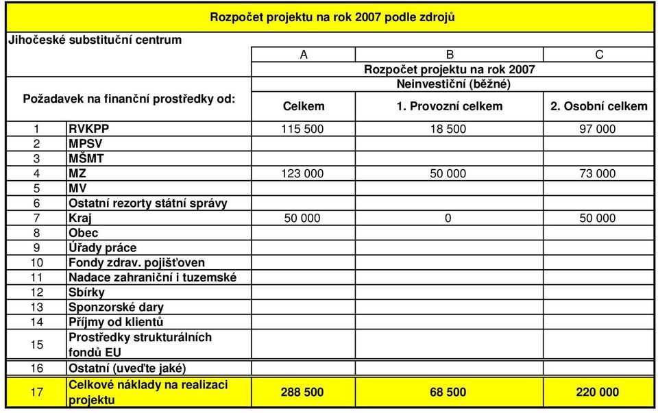 Osobní celkem 1 RVKPP 115 500 18 500 97 000 2 MPSV 3 MŠMT 4 MZ 123 000 50 000 73 000 5 MV 6 Ostatní rezorty státní správy 7 Kraj 50 000 0 50 000 8