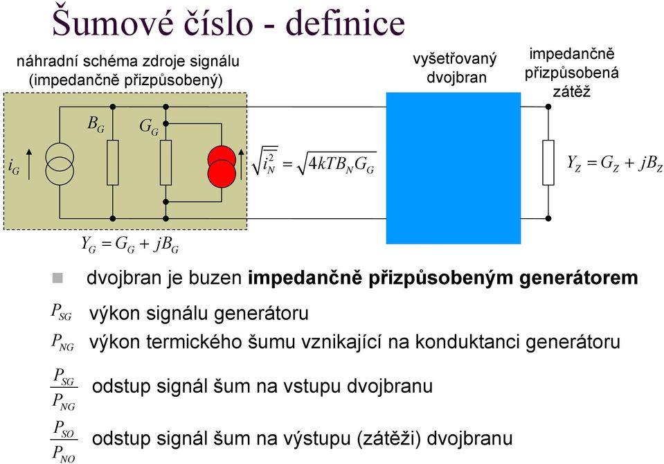 přizpůsobeným generátorem SG NG SG NG SO NO YG = GG + jbg výkon signálu generátoru výkon termického šumu