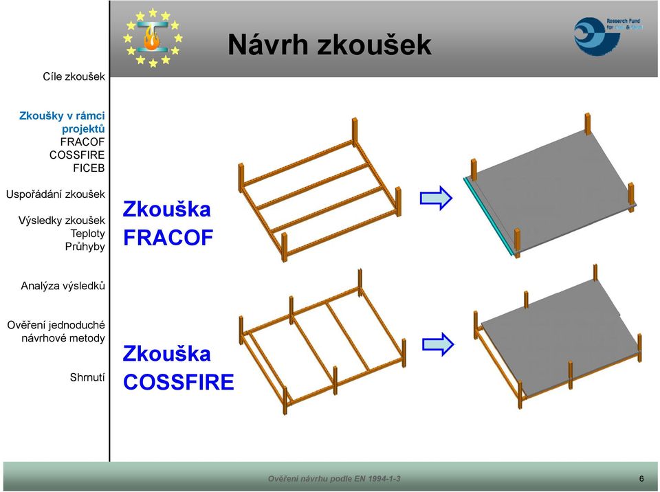 Ověření