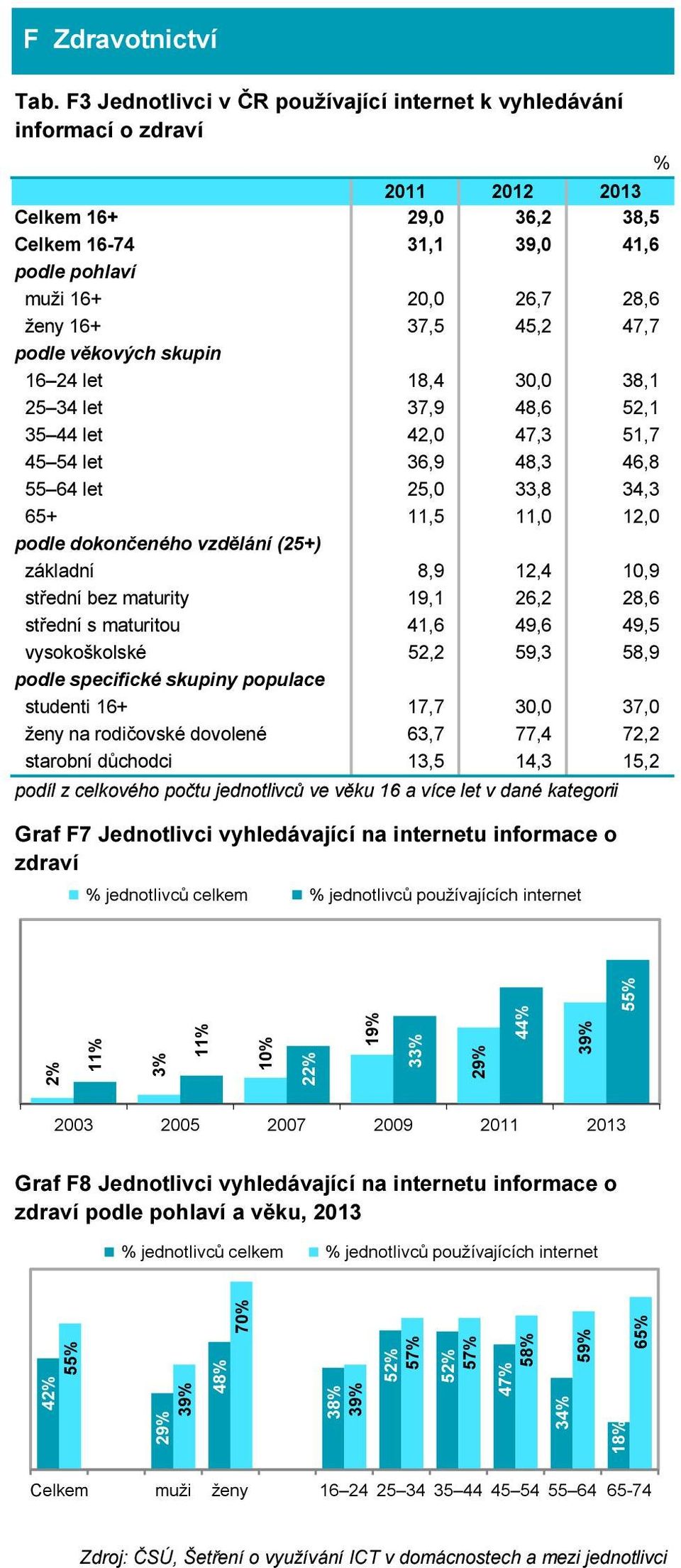 vzdělání (25+) základní 8,9 12,4 10,9 střední bez maturity 19,1 26,2 28,6 střední s maturitou 41,6 49,6 49,5 vysokoškolské 52,2 59,3 58,9 podle specifické skupiny populace studenti 16+ 17,7 30,0 37,0