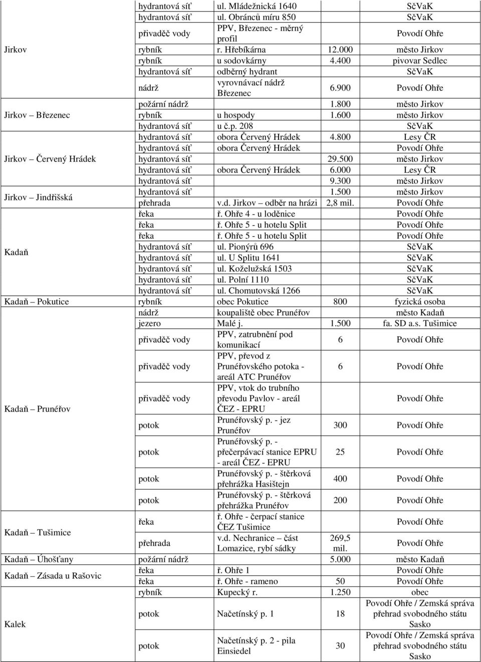 500 město Jirkov obora Červený Hrádek 6.000 Lesy ČR 9.300 město Jirkov Jirkov Jindřišská 1.500 město Jirkov přehrada v.d. Jirkov odběr na hrázi 2,8 mil. ř. Ohře 4 - u loděnice ř.