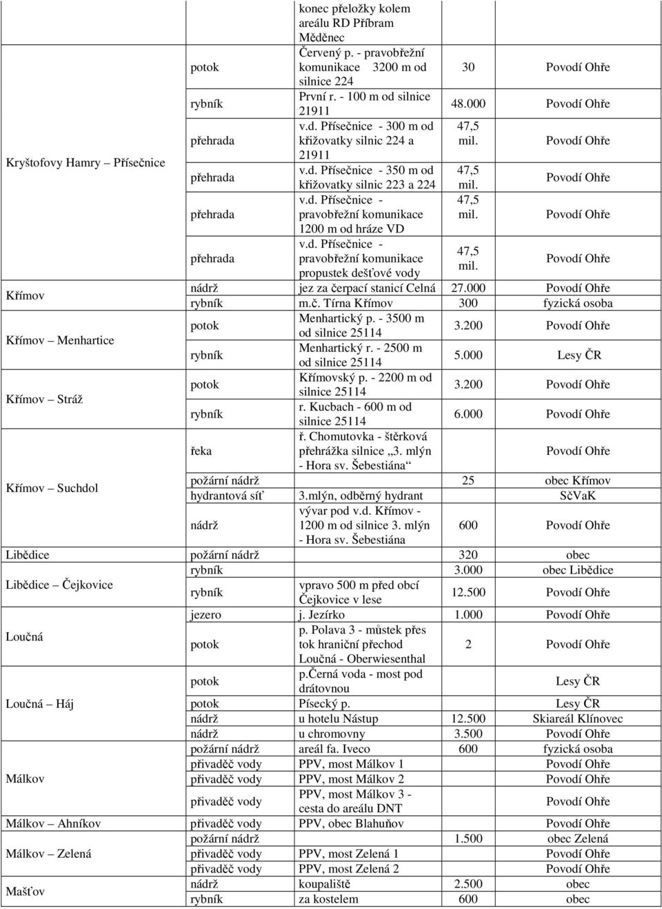 d. Přísečnice - pravobřežní komunikace propustek dešťové vody 30 48.000 47,5 mil. 47,5 mil. 47,5 mil. 47,5 mil. jez za čerpací stanicí Celná 27.000 m.č. Tírna Křímov 300 fyzická osoba Menhartický p.