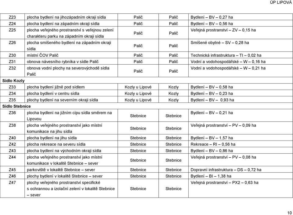 Palič Palič Palič Technická infrastruktura TI 0,02 ha Z31 obnova návesního rybníka v sídle Palič Palič Palič Vodní a vodohospodářské W 0,16 ha Z32 obnova vodní plochy na severovýchodě sídla Vodní a