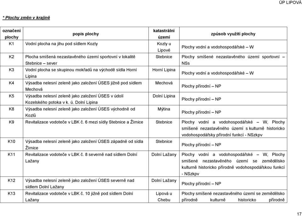 vodní a vodohospodářské W K4 Výsadba nelesní zeleně jako založení ÚSES jižně pod sídlem Mechová Mechová Plochy přírodní NP K5 Výsadba nelesní zeleně jako založení ÚSES v údolí Dolní Lipina Kozelského