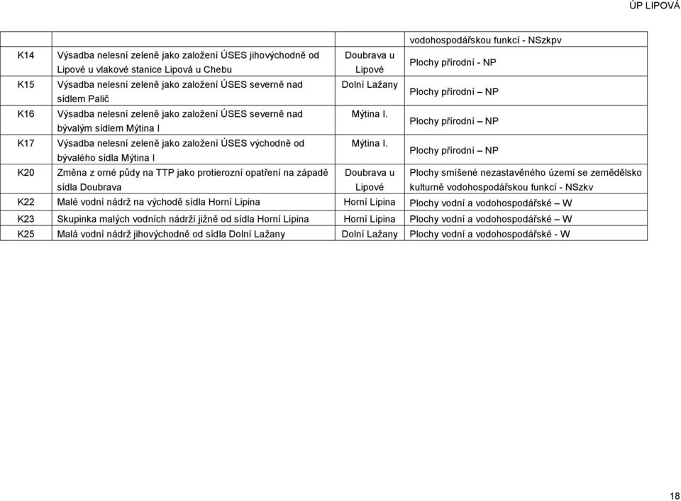 bývalého sídla Mýtina I K20 Změna z orné půdy na TTP jako protierozní opatření na západě Doubrava u sídla Doubrava Lipové vodohospodářskou funkcí - NSzkpv Plochy přírodní - NP Plochy přírodní NP