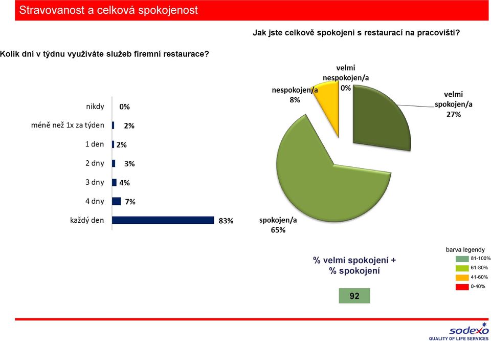 Kolik dní v týdnu využíváte služeb firemní restaurace?