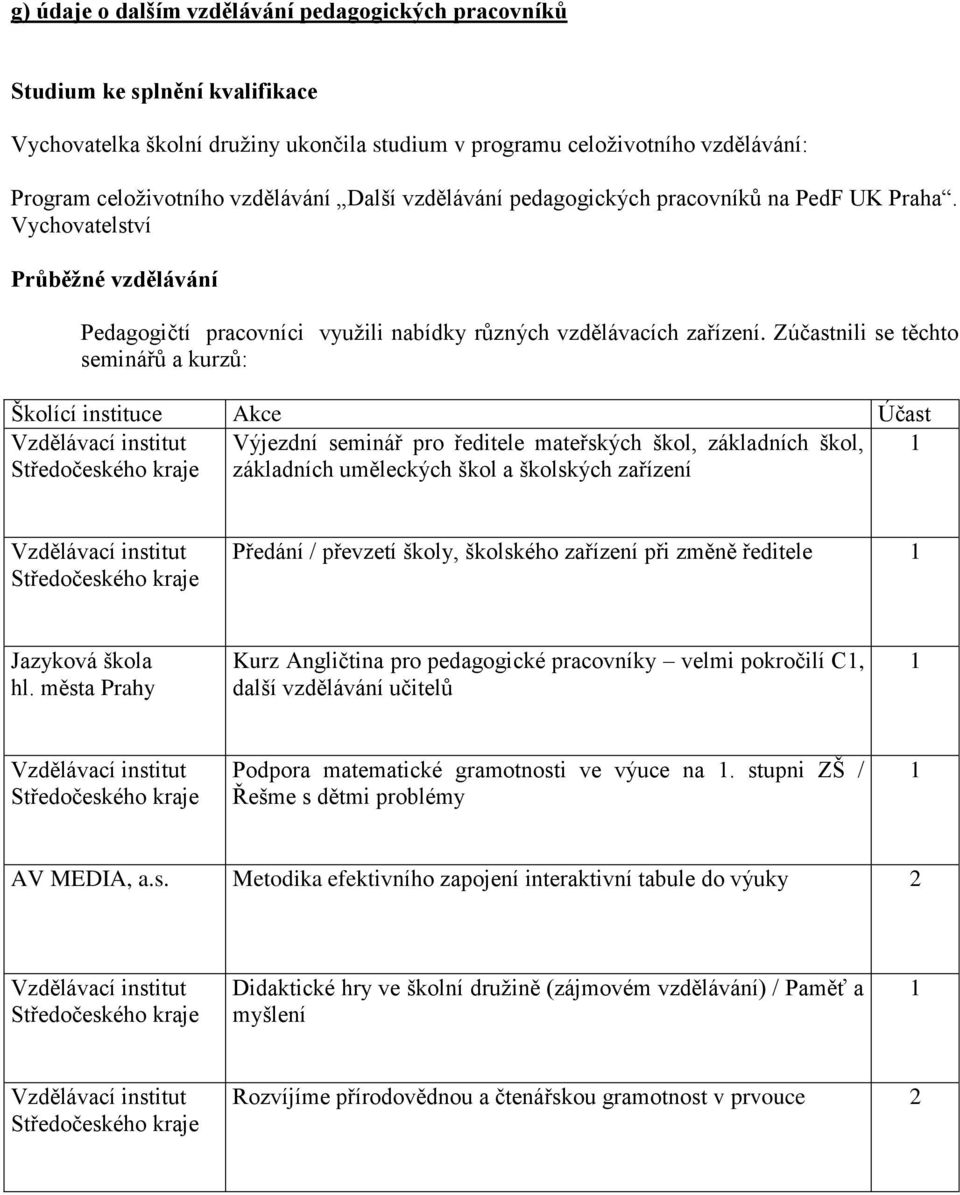 Zúčastnili se těchto seminářů a kurzů: Školící instituce Akce Účast Vzdělávací institut Výjezdní seminář pro ředitele mateřských škol, základních škol, 1 Středočeského kraje základních uměleckých