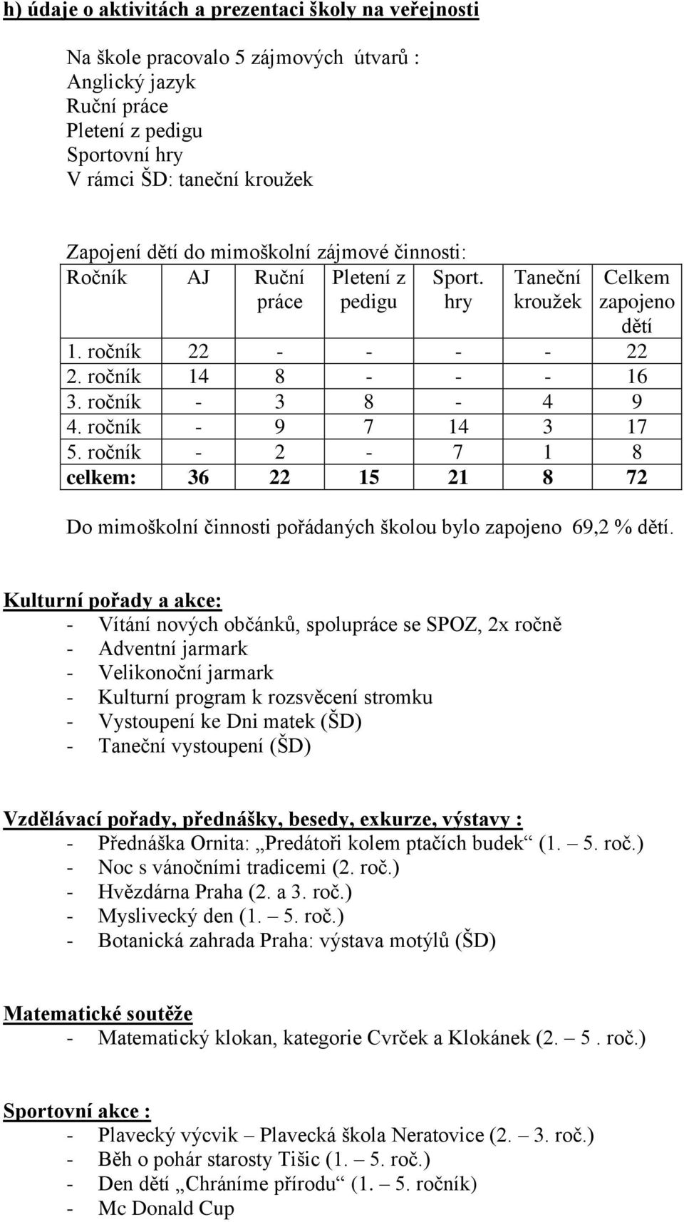 ročník - 9 7 14 3 17 5. ročník - 2-7 1 8 celkem: 36 22 15 21 8 72 Do mimoškolní činnosti pořádaných školou bylo zapojeno 69,2 % dětí.