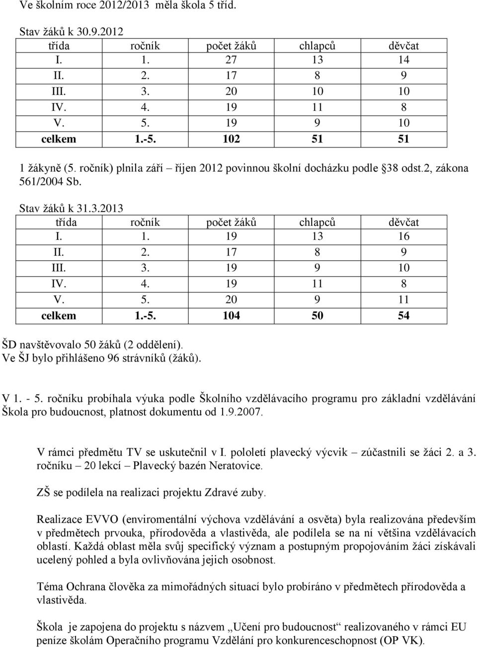 3. 19 9 10 IV. 4. 19 11 8 V. 5. 20 9 11 celkem 1.-5. 104 50 54 ŠD navštěvovalo 50 žáků (2 oddělení). Ve ŠJ bylo přihlášeno 96 strávníků (žáků). V 1. - 5.