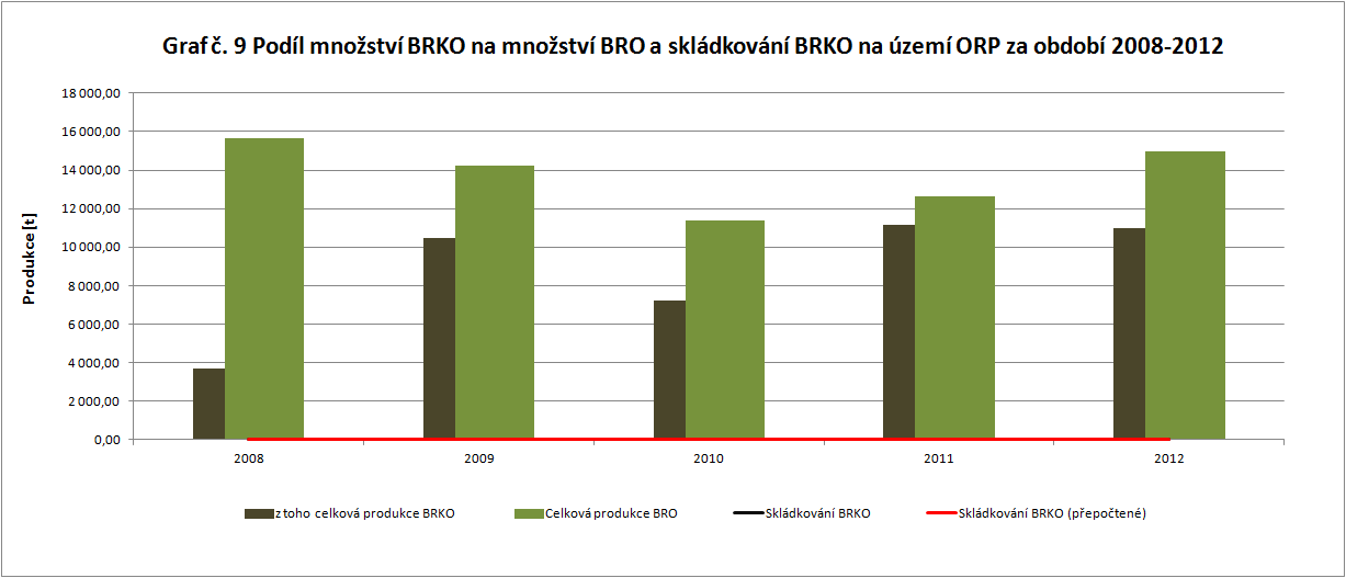 Graf 9. Podíl množství BRKO na množství BRO a skládkování BRKO na území ORP za období 208-2012 Zdroj:http://isoh.cenia.