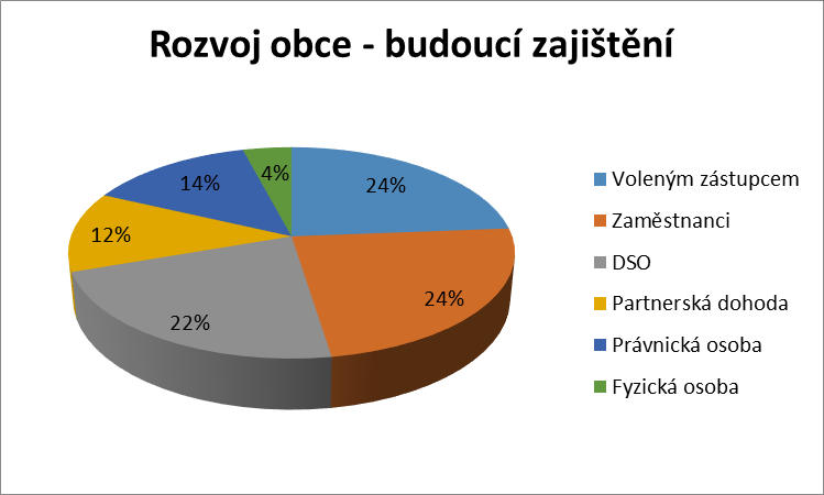 Graf 6.7. Rozvoj obce Zdroj: vlastní šetření Rozvojové materiály si obce ve většině případů připravují samy, většinou si vyžádají externí konzultace.