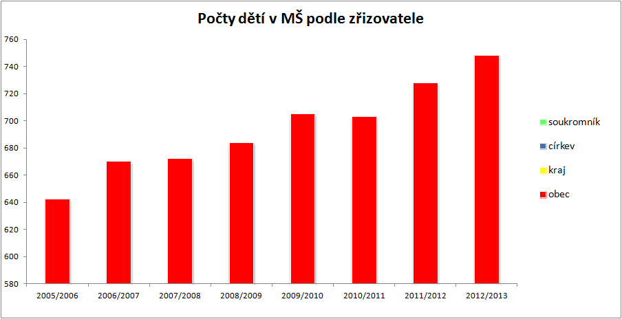 2005/2006 obec 14 642 26 625 2 17 celkem: 14 642 26 625 2 17 Zdroj: Odbor školství a kultury MěÚ Šternberk Graf 3.1. Počty dětí v MŠ podle zřizovatele Tab. 3.19.