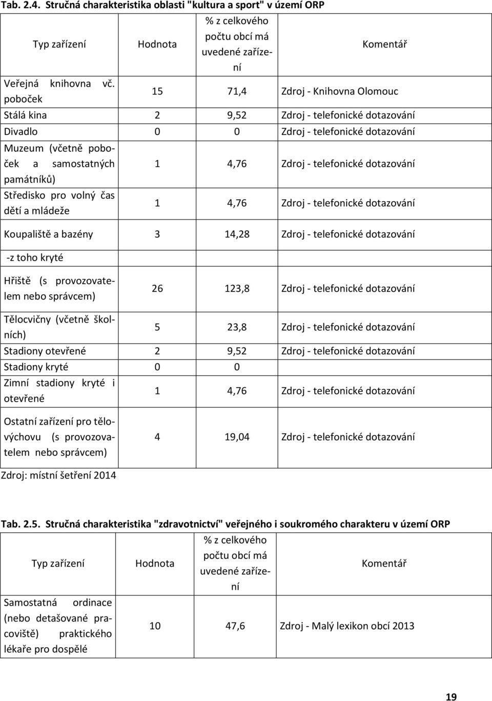 Středisko pro volný čas dětí a mládeže 1 4,76 Zdroj - telefonické dotazování 1 4,76 Zdroj - telefonické dotazování Koupaliště a bazény 3 14,28 Zdroj - telefonické dotazování -z toho kryté Hřiště (s