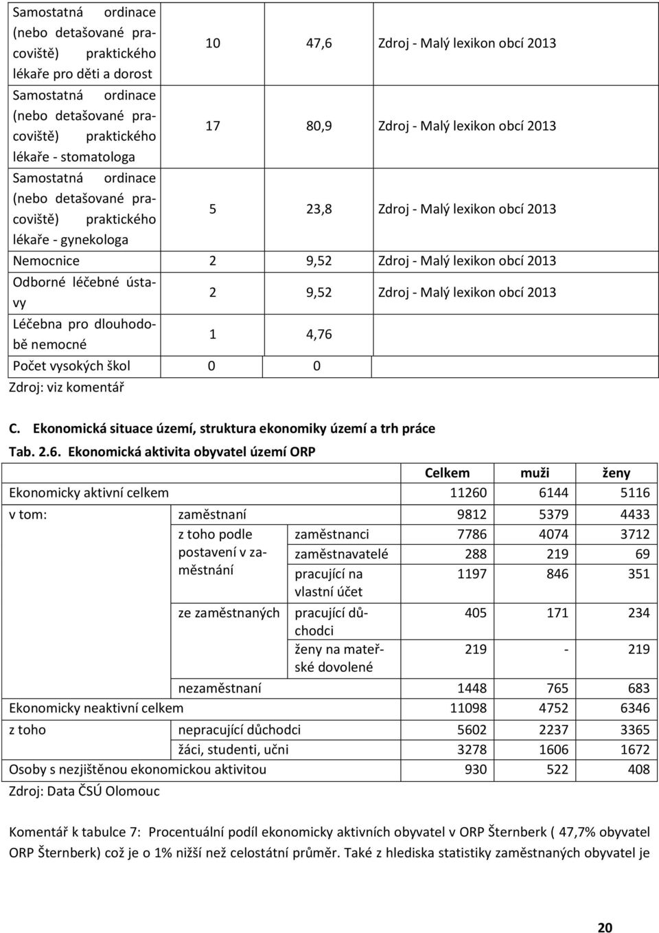 lexikon obcí 2013 Odborné léčebné ústavy Léčebna pro dlouhodobě nemocné 2 9,52 Zdroj - Malý lexikon obcí 2013 1 4,76 Počet vysokých škol 0 0 Zdroj: viz komentář C.