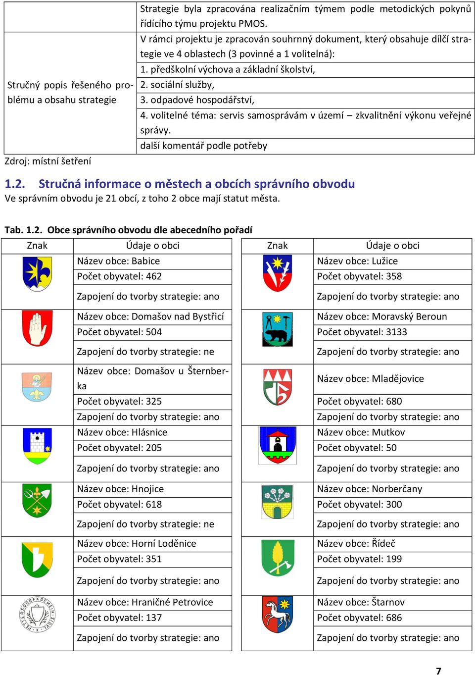odpadové hospodářství, 4. volitelné téma: servis samosprávám v území zkvalitnění výkonu veřejné správy. další komentář podle potřeby 1.2.