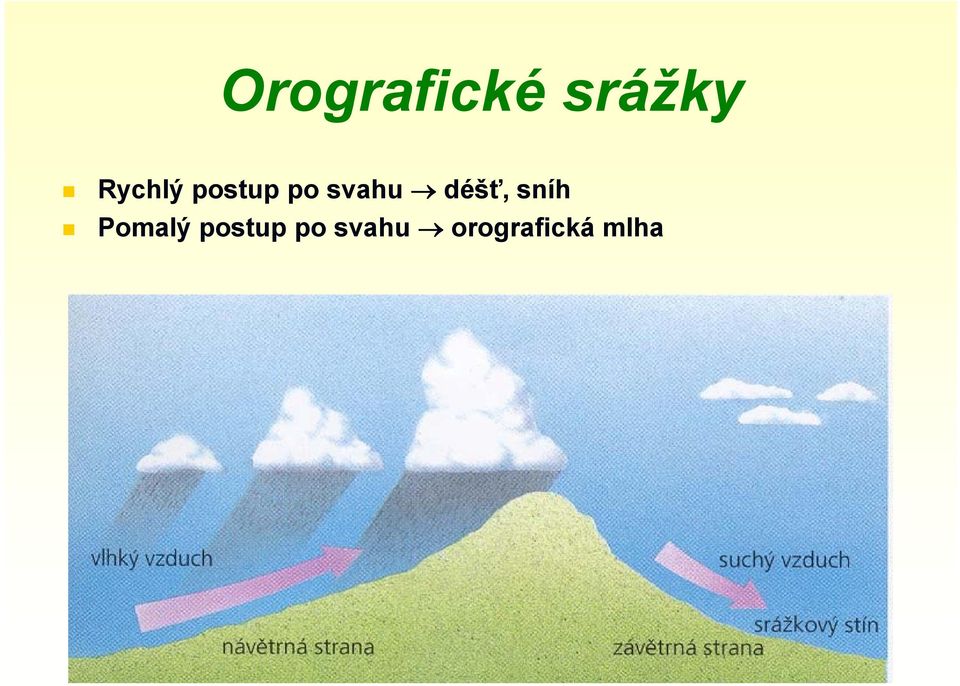 déšť, sníh Pomalý
