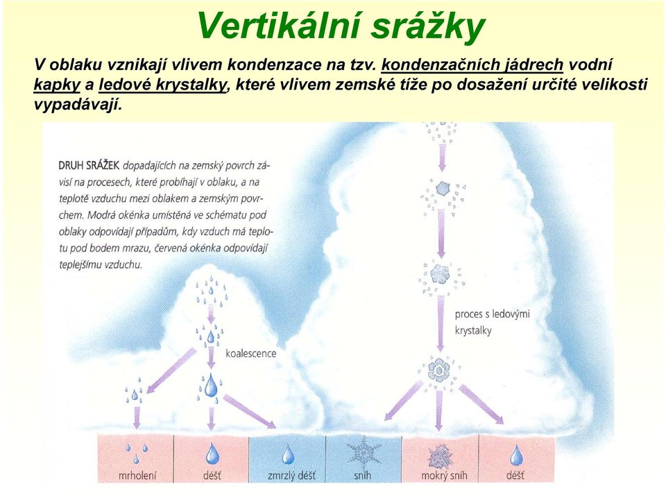 kondenzačních jádrech vodní kapky a ledové