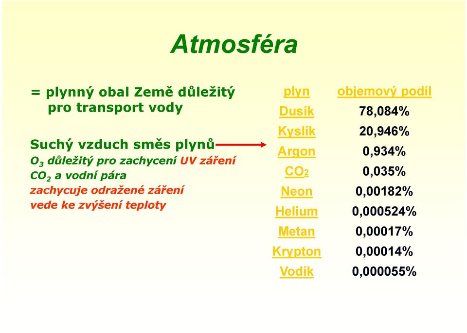 zvýšení teploty plyn objemový podíl Dusík 78,084% Kyslík 20,946% Argon 0,934% CO2