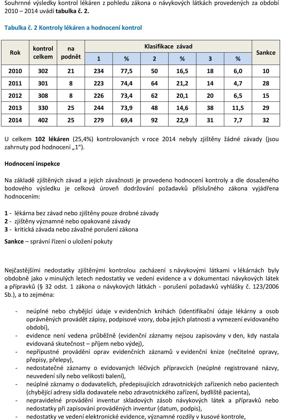 20,1 20 6,5 15 2013 330 25 244 73,9 48 14,6 38 11,5 29 2014 402 25 279 69,4 92 22,9 31 7,7 32 Sankce U celkem 102 lékáren (25,4%) kontrolovaných v roce 2014 nebyly zjištěny žádné závady (jsou